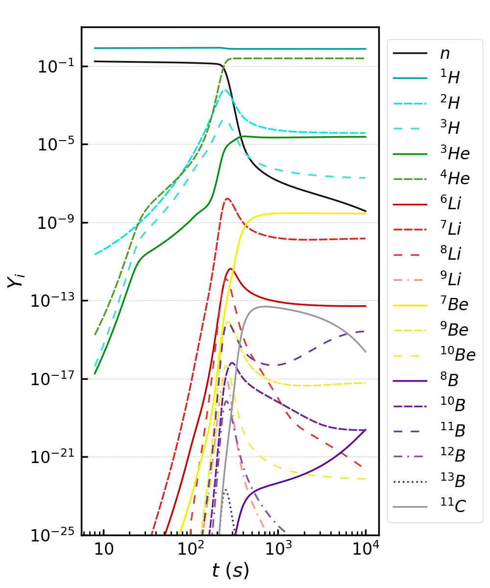 Primordial nucleosynthesis calculated with PRIMAT