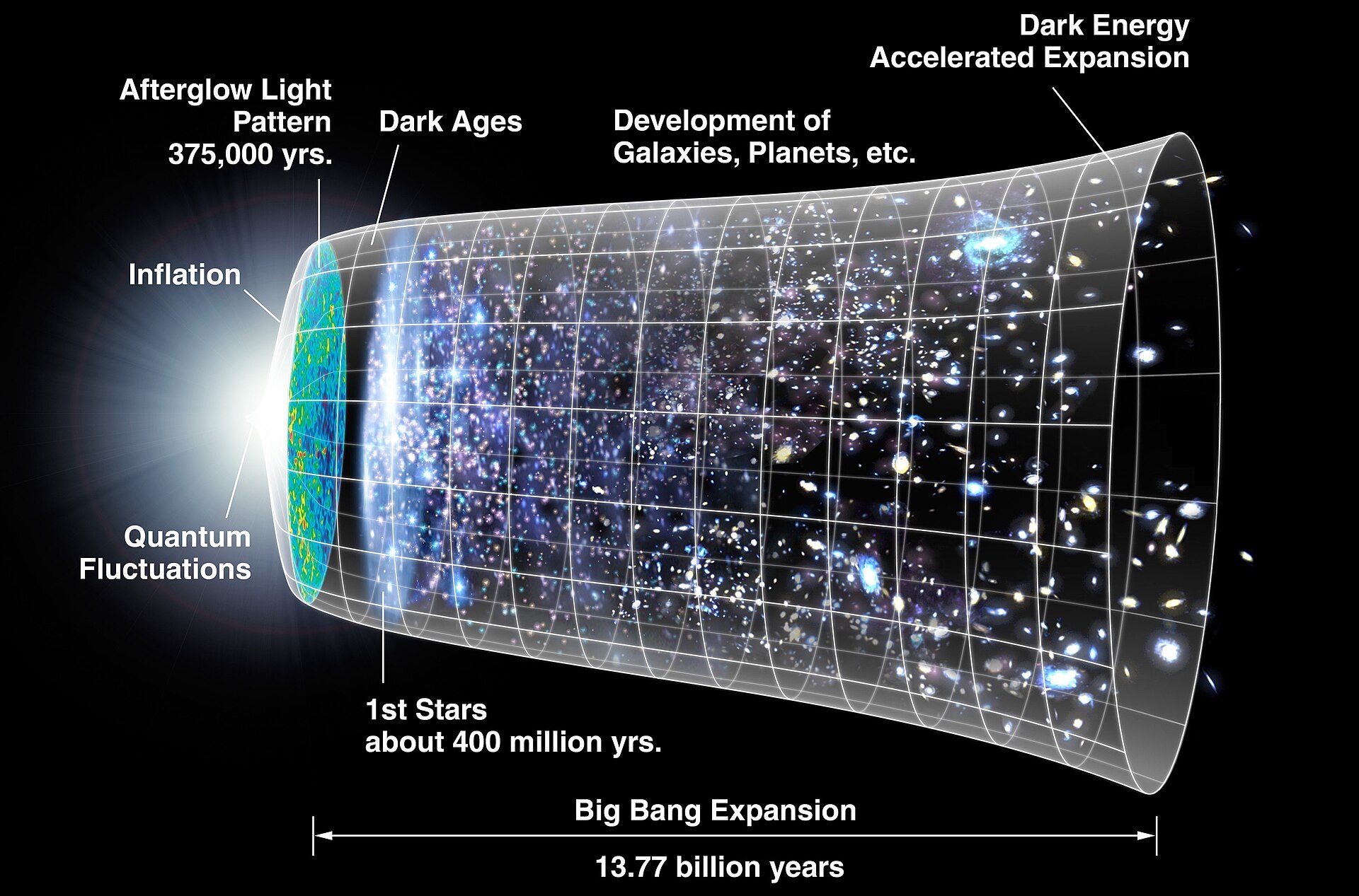 Timeline of the evolution of the universe