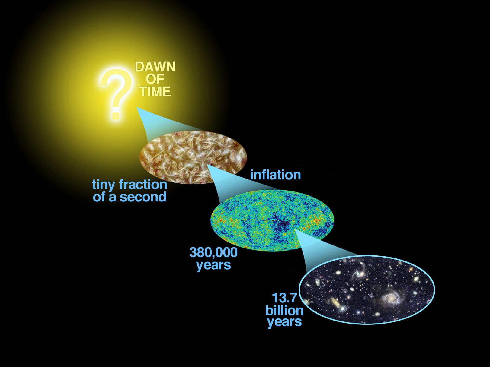 Cosmic history