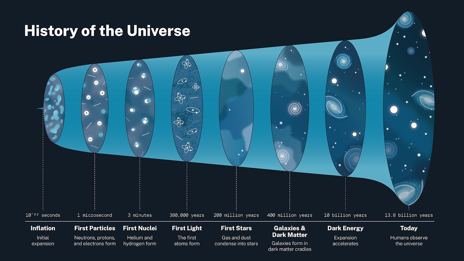 History of the universe