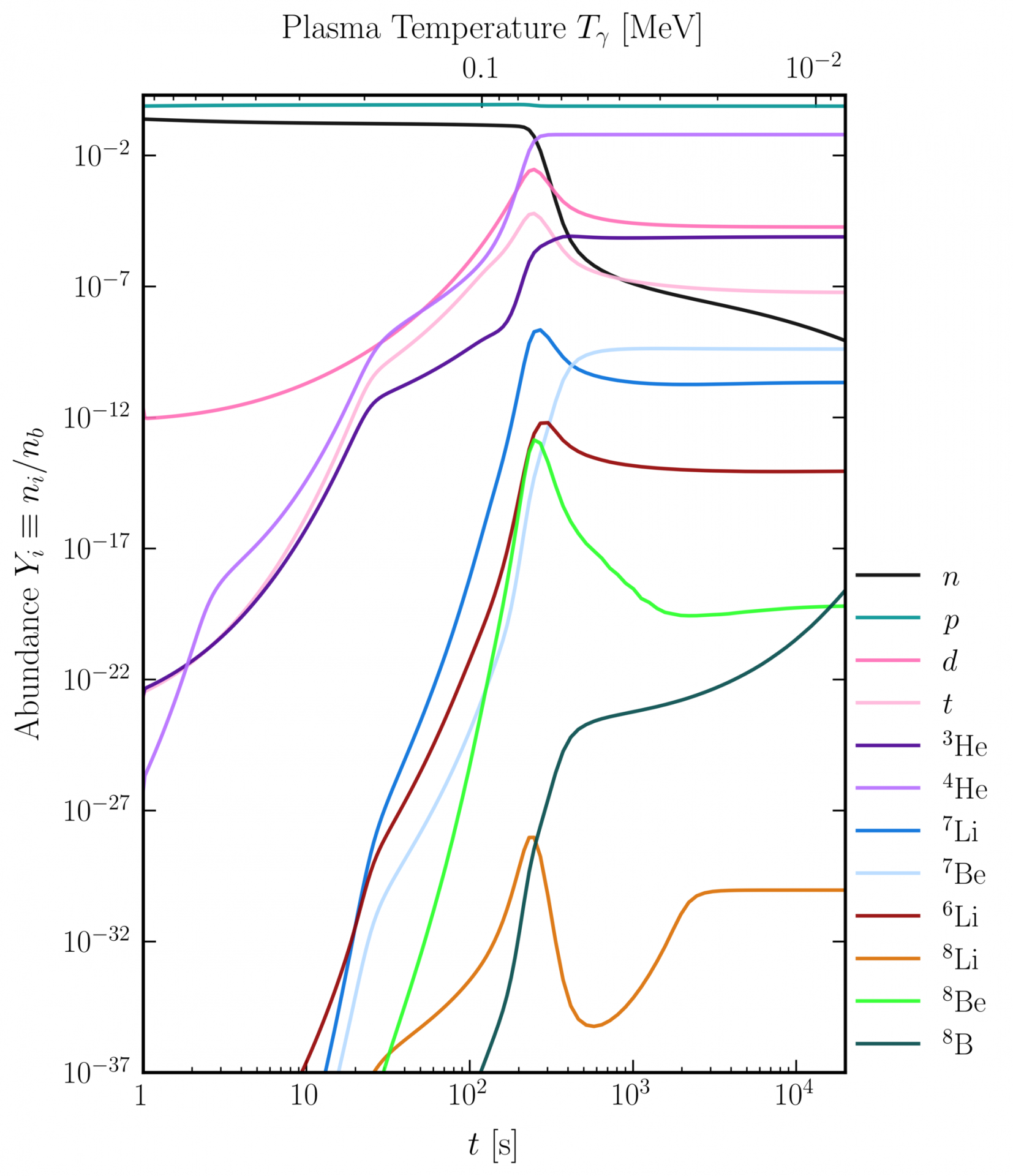 Evolution of nuclear abundances