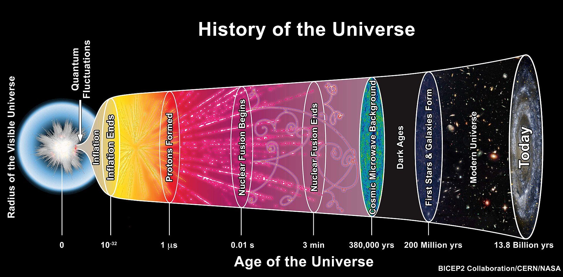 History of the universe (diagram)