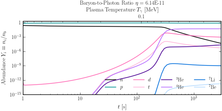 Variación de las abundancias con la densidad bariónica