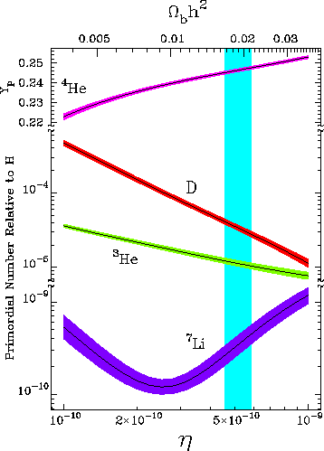 Cálculo de la composición química primordial