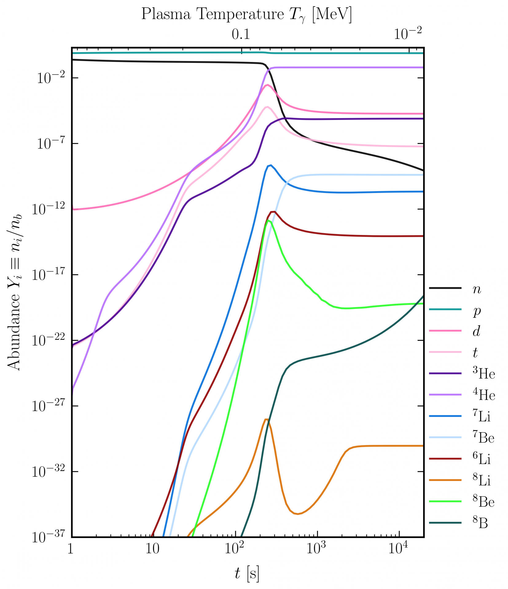 Evolución de las abundancias nucleares