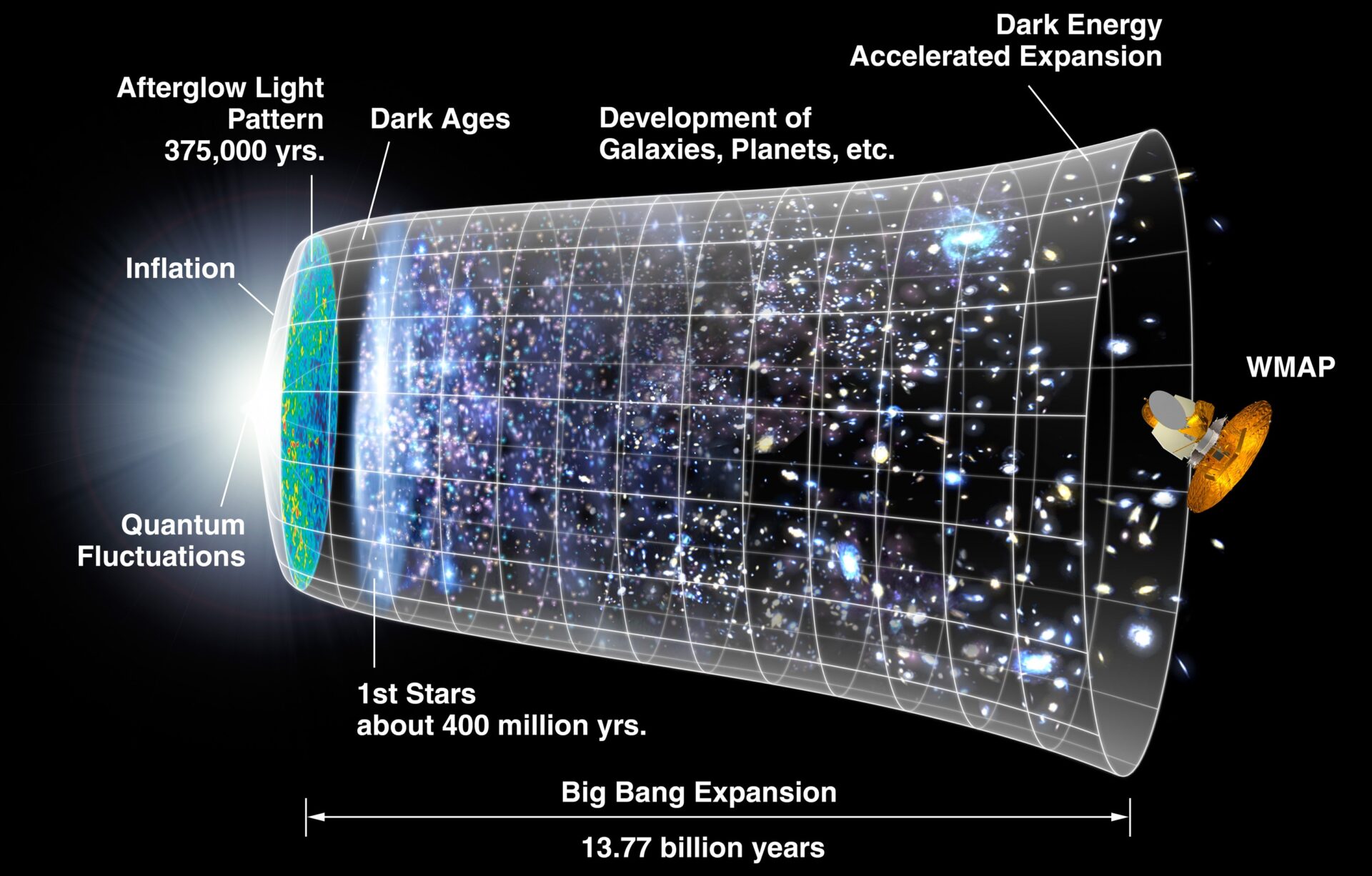 Evolución del universo y resplandor de microondas