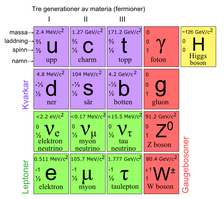 Partículas elementales del modelo estándar
