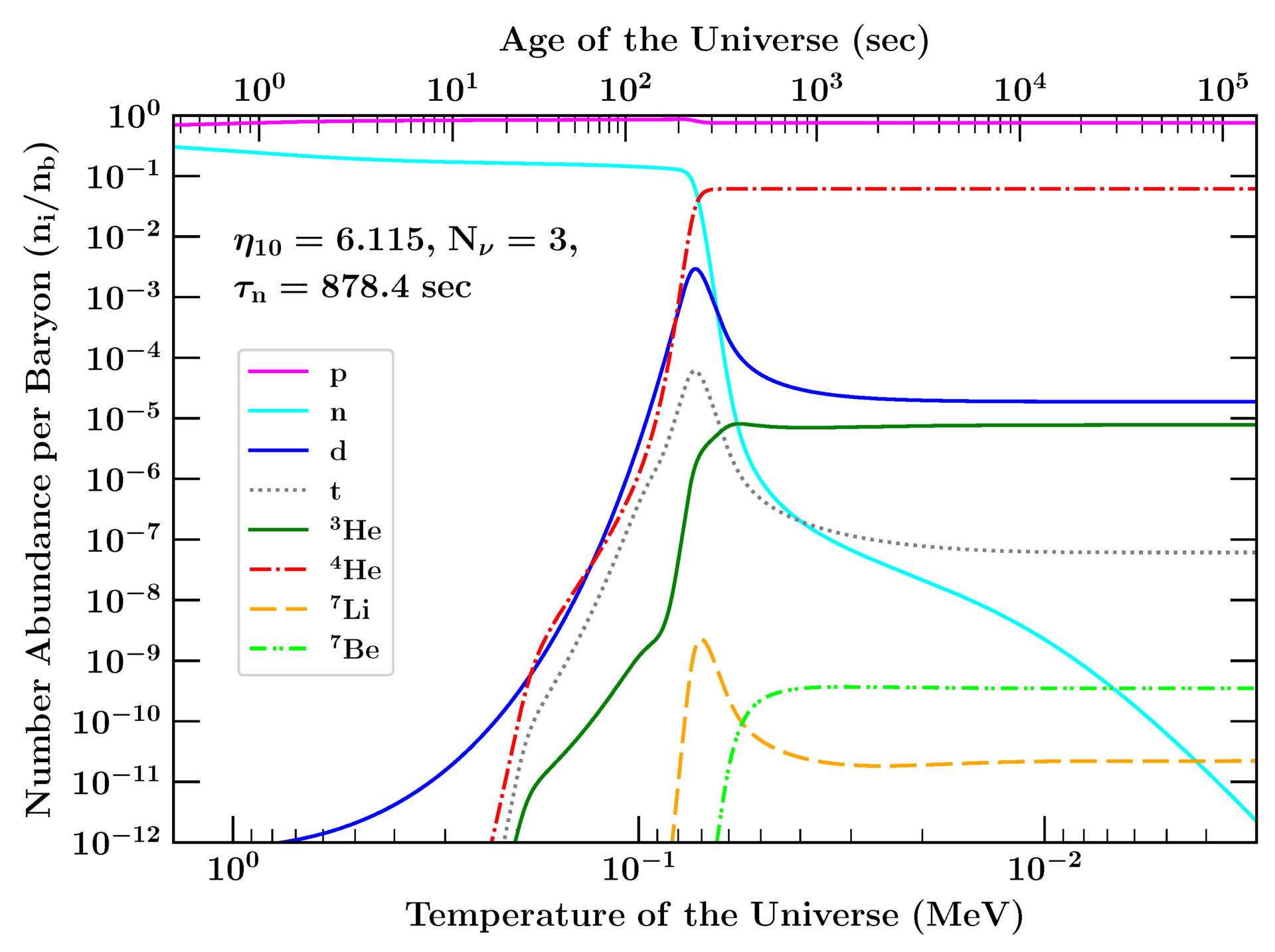 Evolución de las abundancias durante la nucleosíntesis primordial